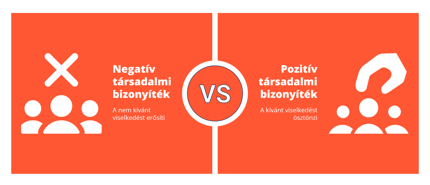 Negatív társadalmi bizonyíték példa vizualizáció