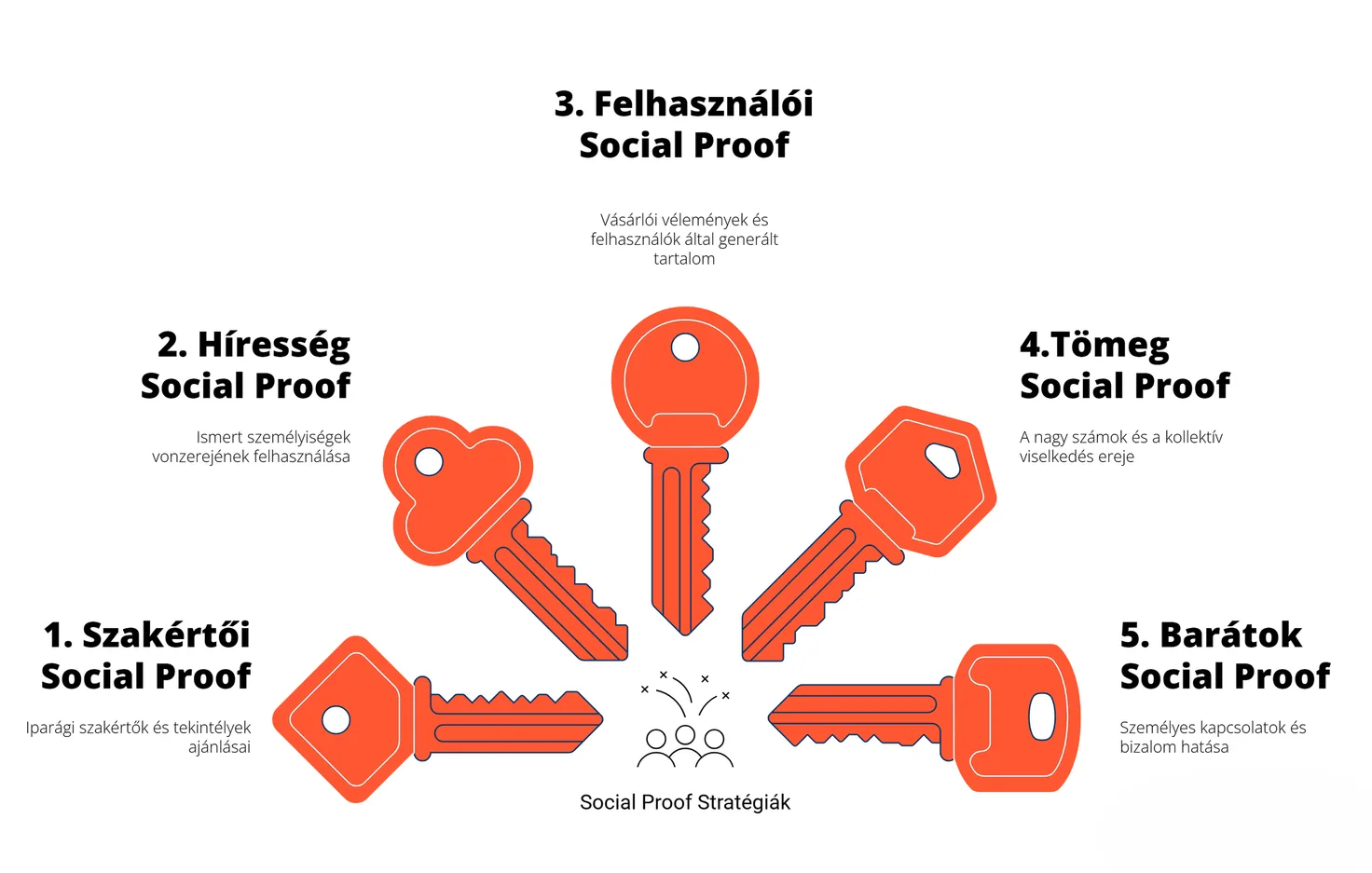 Social proof típusok ábra – áttekintő diagram