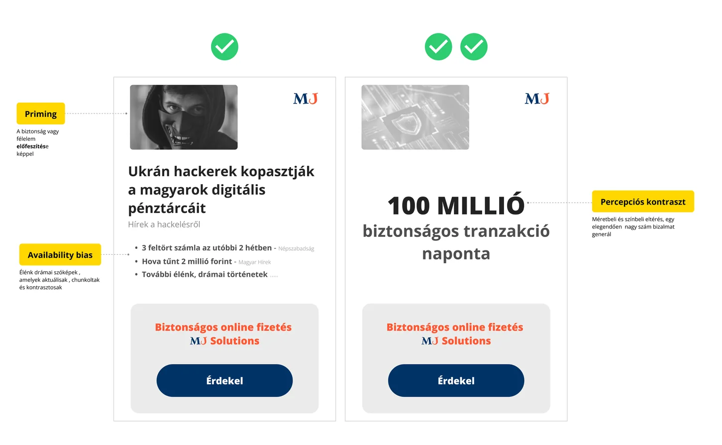 Elérhetőségi heurisztika (availability bias) magyarázó ábra