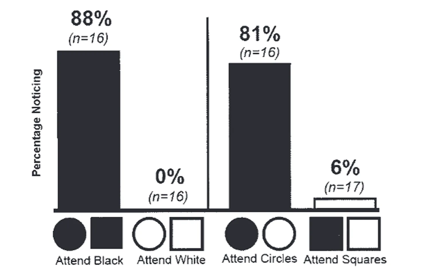Figyelmi vakság (inattentional blindness) magyarázó diagram