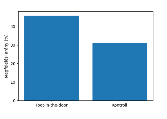 Foot-in-the-door technika működési elve – lépcsőzetes elköteleződés