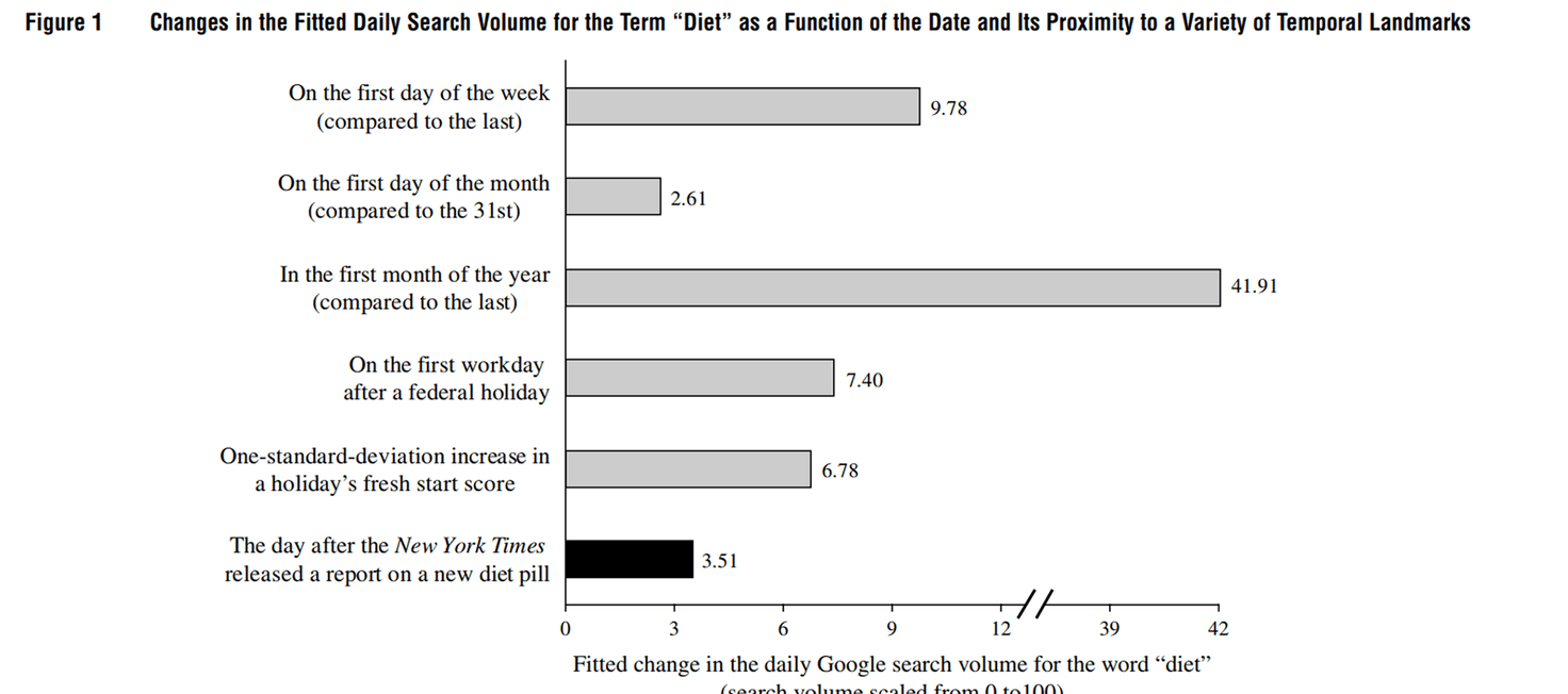 Fresh Start Effect kutatás diagram