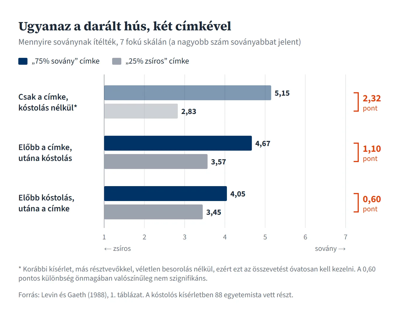 Vízszintes oszlopdiagram, címe: Ugyanaz a darált hús, két címkével. Alcím: mennyire soványnak ítélték, 7 fokú skálán, a nagyobb szám soványabbat jelent. Három sor, mindegyikben egy navy oszlop a „75% sovány” címkéhez és egy szürke a „25% zsíros” címkéhez, jobbra narancs számmal a különbség. Első sor, halványabb színnel, csillaggal: csak a címke, kóstolás nélkül, 5,15 és 2,83, különbség 2,32 pont. Második sor: előbb a címke, utána kóstolás, 4,67 és 3,57, különbség 1,10 pont. Harmadik sor: előbb kóstolás, utána a címke, 4,05 és 3,45, különbség 0,60 pont. Lábjegyzet: a csillagos sor egy korábbi kísérletből jön, más résztvevőkkel, véletlen besorolás nélkül, ezért óvatosan kell kezelni; a 0,60 pontos különbség önmagában valószínűleg nem szignifikáns. Forrás: Levin és Gaeth (1988), 1. táblázat.