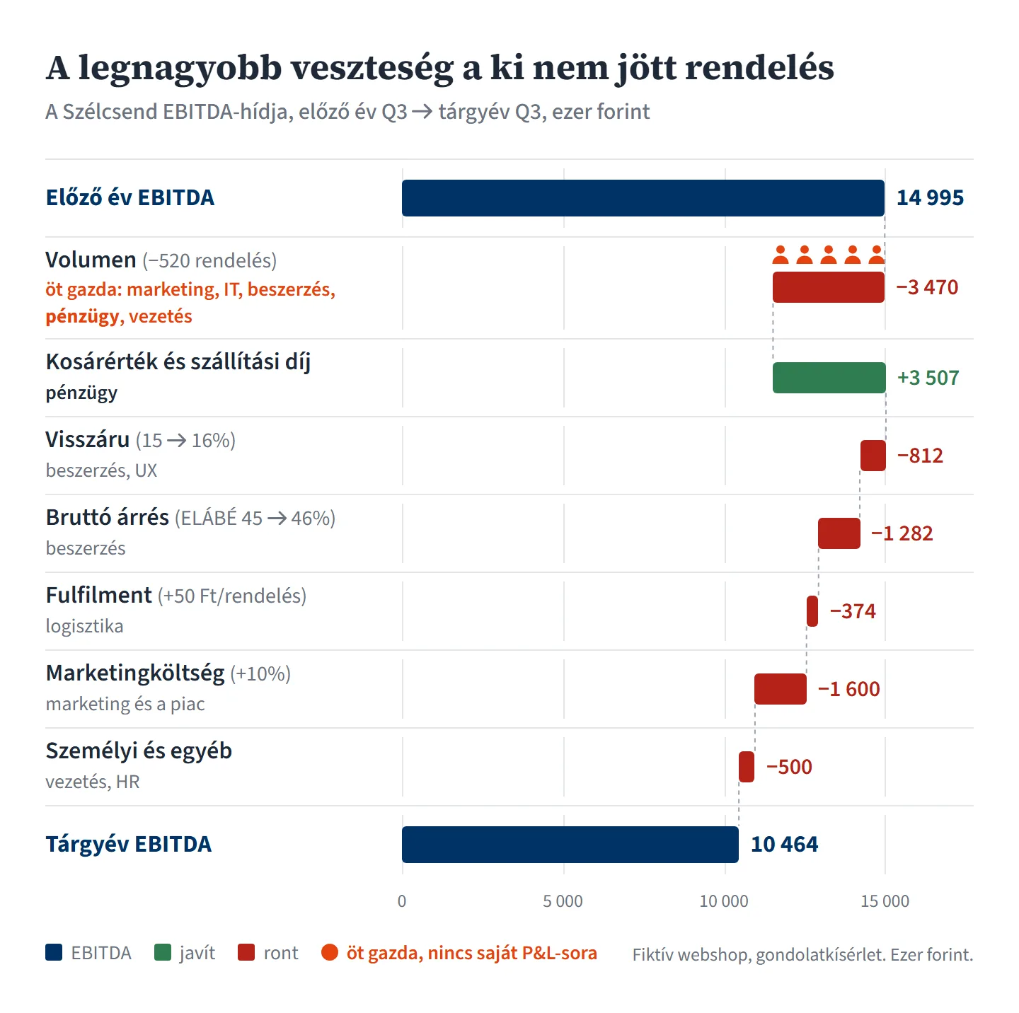 Álló vízesés-diagram, címe: A legnagyobb veszteség a ki nem jött rendelés. Alcím: a Szélcsend EBITDA-hídja, előző év Q3-tól tárgyév Q3-ig, ezer forint. A sorok fentről lefelé követik egymást, mindegyikben a tényező neve, alatta a gazdája, jobbra egy vízszintes sáv és az érték. Legfelül navy sáv: előző év EBITDA, 14 995. Volumen (mínusz 520 rendelés): mínusz 3 470, piros sáv, fölötte öt narancs emberke-ikon, a gazdák narancs betűvel: marketing, IT, beszerzés, pénzügy, vezetés. Kosárérték és szállítási díj: plusz 3 507, zöld sáv, gazdája a pénzügy. Visszáru (15 százalékról 16 százalékra): mínusz 812, beszerzés, UX. Bruttó árrés (ELÁBÉ 45 százalékról 46 százalékra): mínusz 1 282, beszerzés. Fulfilment (plusz 50 forint rendelésenként): mínusz 374, logisztika. Marketingköltség (plusz 10 százalék): mínusz 1 600, marketing és a piac. Személyi és egyéb: mínusz 500, vezetés, HR. Legalul navy sáv: tárgyév EBITDA, 10 464. Jelmagyarázat: navy az EBITDA, zöld javít, piros ront, a narancs pötty jelentése: öt gazda, nincs saját P&L-sora.
