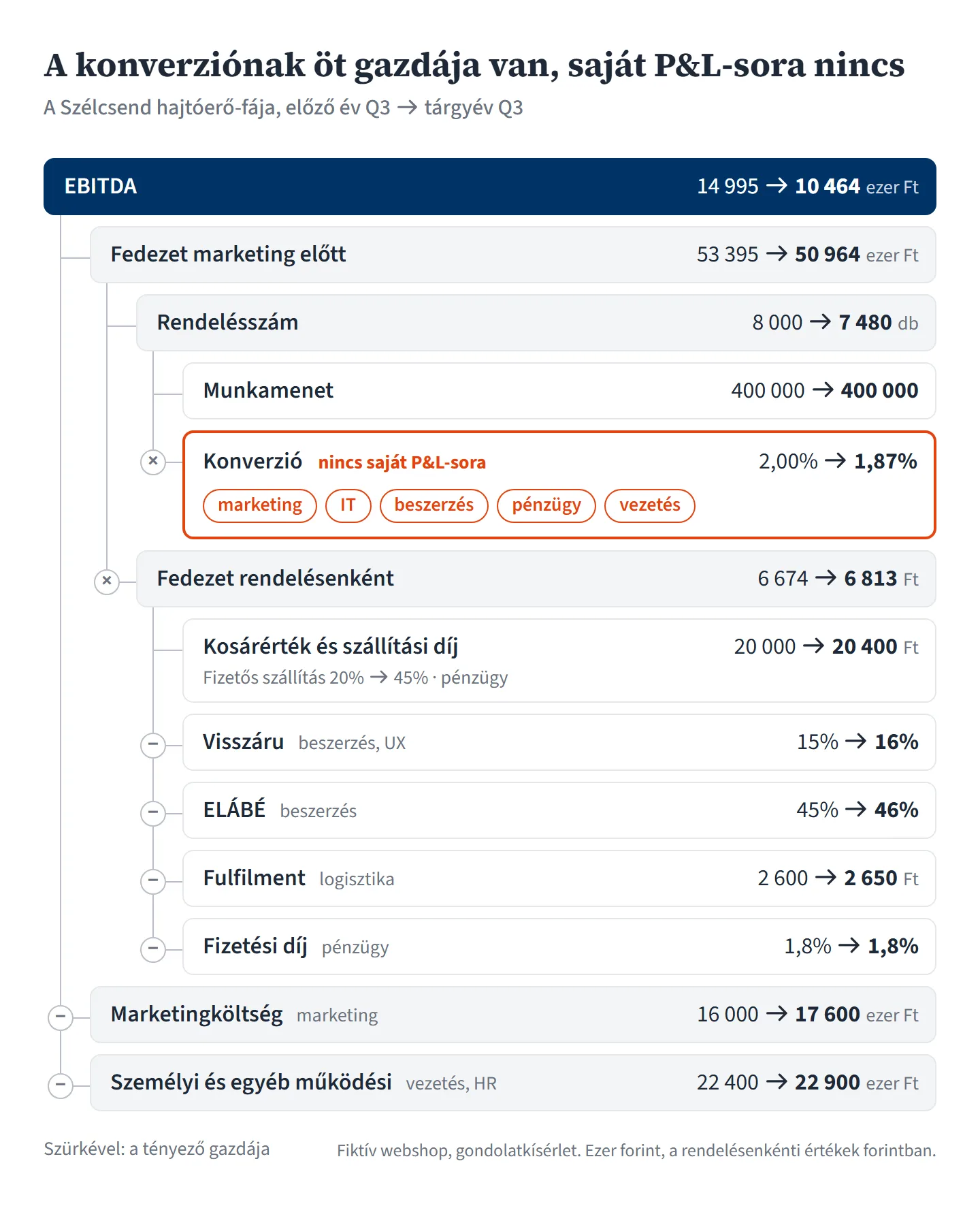 Hajtóerő-fa egymásba húzott sorokként, címe: A konverziónak öt gazdája van, saját P&L-sora nincs. Alcím: a Szélcsend hajtóerő-fája, előző év Q3-tól tárgyév Q3-ig. Minden sorban a tényező, szürkével a gazdája, jobbra az előző és a tárgyévi érték. Felül navy sáv: EBITDA, 14 995-ről 10 464 ezer forintra. Ez három ágból áll: fedezet marketing előtt, 53 395-ről 50 964 ezer forintra, ebből levonva a marketingköltség (gazdája a marketing), 16 000-ről 17 600 ezer forintra, és a személyi és egyéb működési költség (vezetés, HR), 22 400-ról 22 900 ezer forintra. A fedezet a rendelésszám és a rendelésenkénti fedezet szorzata. A rendelésszám 8 000-ről 7 480 darabra esett, ez a munkamenet (400 000, változatlan) és a konverzió szorzata. A konverzió narancs keretben áll, 2,00 százalékról 1,87 százalékra, felirata: nincs saját P&L-sora, alatta öt narancs gazda-címke: marketing, IT, beszerzés, pénzügy, vezetés. A fedezet rendelésenként 6 674-ről 6 813 forintra nőtt. Kiindulópontja a kosárérték és szállítási díj, 20 000-ről 20 400 forintra, a fizetős szállítás aránya 20 százalékról 45 százalékra (pénzügy). Ebből vonódik le a visszáru, 15 százalékról 16 százalékra (beszerzés, UX), az ELÁBÉ, 45 százalékról 46 százalékra (beszerzés), a fulfilment, 2 600-ról 2 650 forintra (logisztika), és a fizetési díj, 1,8 százalék, változatlan (pénzügy).