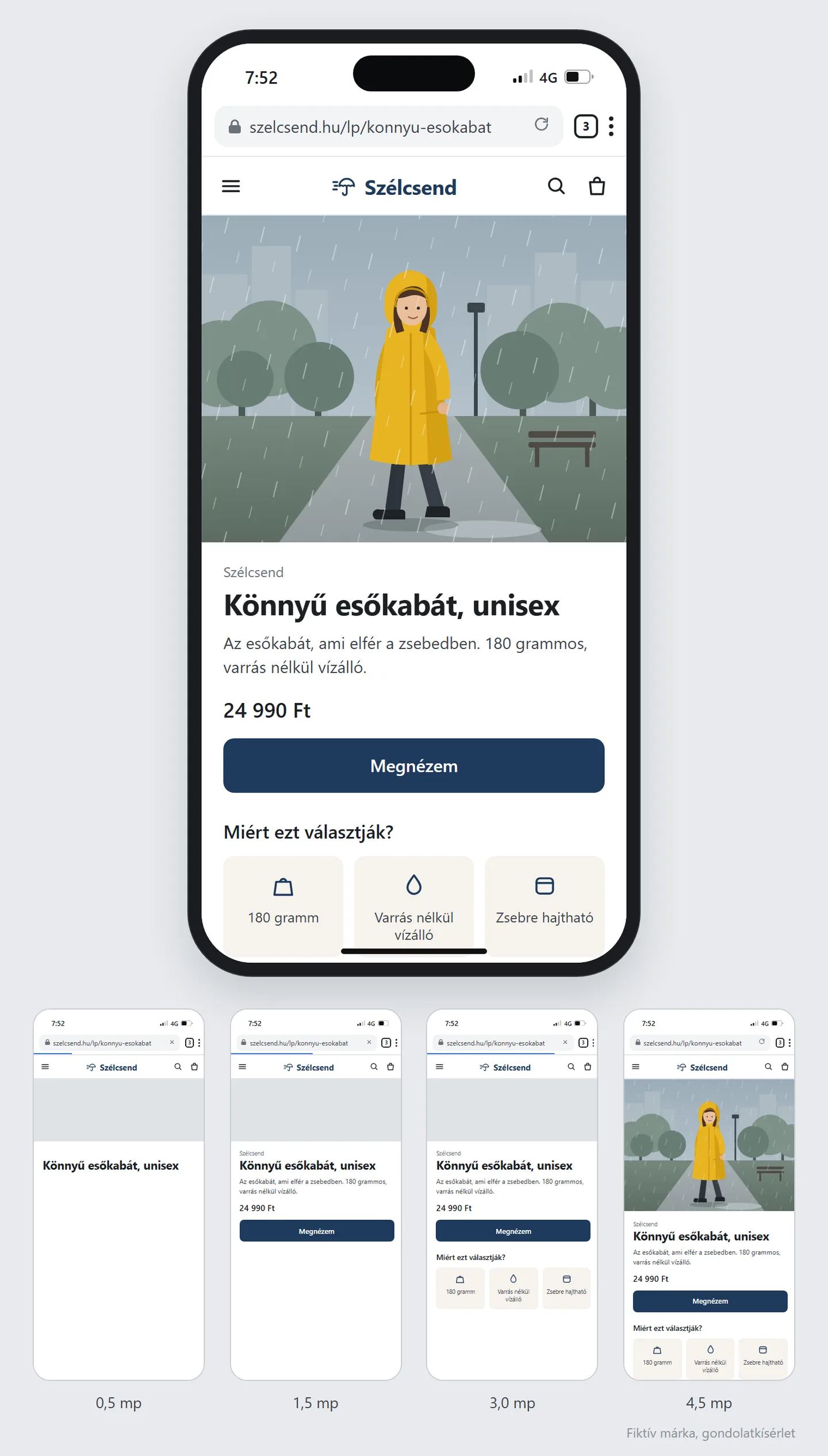 Mobil céloldal 4G-s kapcsolaton, a címsorban szelcsend.hu/lp/konnyu-esokabat. Felül nagy fotó: fiatal nő sárga esőkabátban esőben, egy városi parkban. Alatta Szélcsend felirat, a cím: Könnyű esőkabát, unisex. A leírás: Az esőkabát, ami elfér a zsebedben. 180 grammos, varrás nélkül vízálló. Ár 24 990 Ft, navy Megnézem gomb. Alatta Miért ezt választják? blokk három kártyával: 180 gramm, Varrás nélkül vízálló, Zsebre hajtható. A telefon alatt négy kis képkocka a betöltésről. 0,5 másodpercnél a fejléc, a kép helyén keskeny szürke sáv és a cím. 1,5 másodpercnél a leírás, az ár és a Megnézem gomb is ott van. 3 másodpercnél a Miért ezt választják? blokk is, a kép helyén még a szürke sáv. 4,5 másodpercnél a sáv helyén a fotó áll, a kocka felső harmadában, alatta ugyanaz a tartalom.
