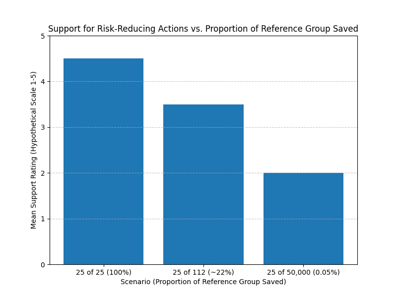 Azonosítható áldozat effektus (identifiable victim effect) diagram