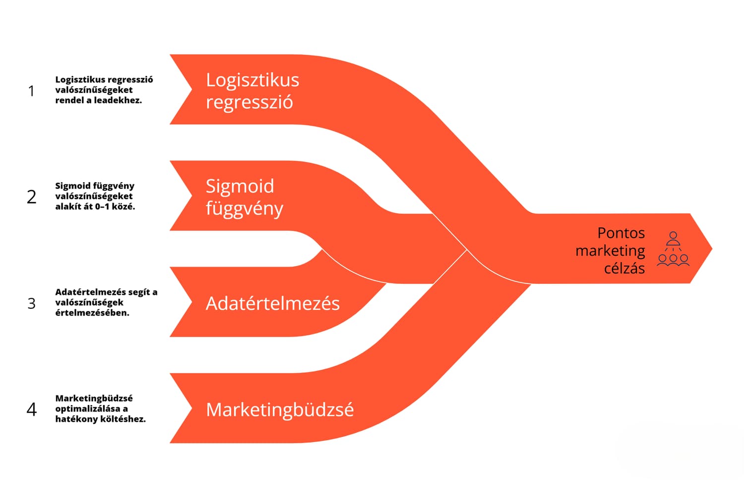 Sigmoid függvény (likelihood) vizualizáció – valószínűségi modell
