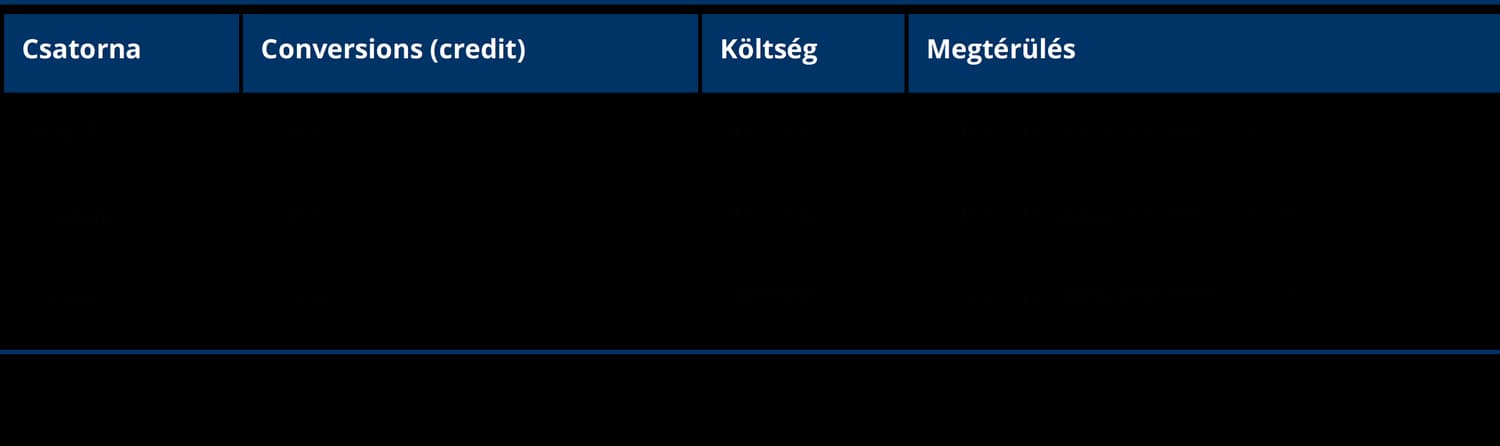 Lineáris kombináció eredmények táblázat