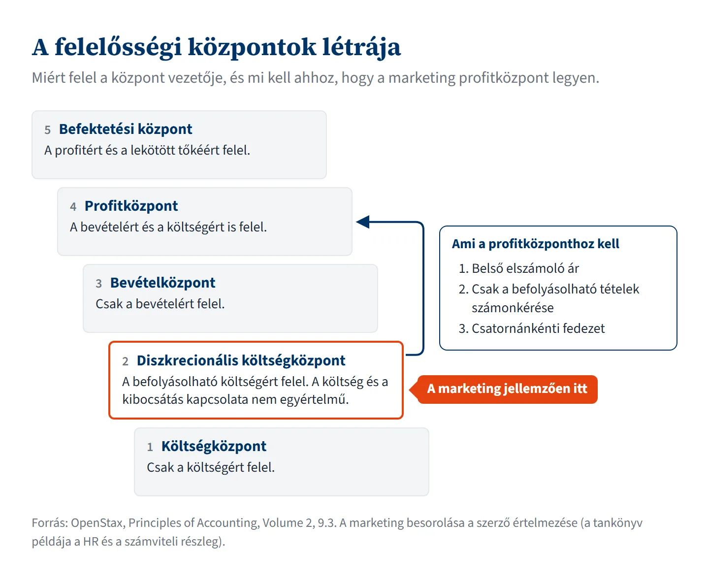 Ábra, címe: A felelősségi központok létrája. Alcím: miért felel a központ vezetője, és mi kell ahhoz, hogy a marketing profitközpont legyen. Öt lépcsőzetesen eltolt doboz, alulról felfelé. 1. Költségközpont: csak a költségért felel. 2. Diszkrecionális költségközpont: a befolyásolható költségért felel, a költség és a kibocsátás kapcsolata nem egyértelmű. 3. Bevételközpont: csak a bevételért felel. 4. Profitközpont: a bevételért és a költségért is felel. 5. Befektetési központ: a profitért és a lekötött tőkéért felel. A 2. doboz narancs keretes, mellette narancs címke: a marketing jellemzően itt. Navy nyíl fut a diszkrecionális költségközponttól a bevételközpont mellett el, egyenesen a profitközpontig. Mellette keretes doboz, címe: Ami a profitközponthoz kell. 1. Belső elszámoló ár. 2. Csak a befolyásolható tételek számonkérése. 3. Csatornánkénti fedezet. Forrás: OpenStax, Principles of Accounting, Volume 2, 9.3. A marketing besorolása a szerző értelmezése, a tankönyv példája a HR és a számviteli részleg.