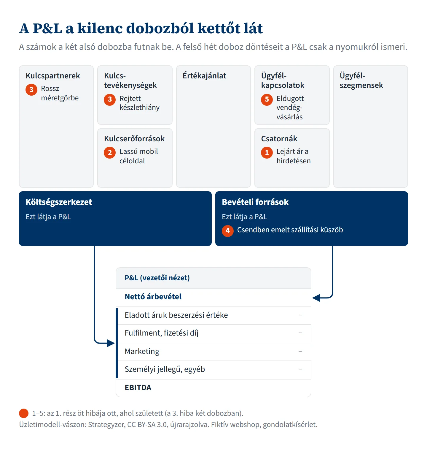 Ábra, címe: A P&L a kilenc dobozból kettőt lát. Alcím: a számok a két alsó dobozba futnak be, a felső hét doboz döntéseit a P&L csak a nyomukról ismeri. Fent a kilencdobozos üzletimodell-vászon szürkén, és számozott narancs pöttyök ott, ahol az 1. rész hibái születtek. 1, csatornák: lejárt ár a hirdetésen. 2, kulcserőforrások: lassú mobil céloldal. 3, két dobozban: kulcspartnerek, rossz méretgörbe, és kulcstevékenységek, rejtett készlethiány. 5, ügyfélkapcsolatok: eldugott vendégvásárlás. Az értékajánlat és az ügyfélszegmensek üres. Alul két navy doboz, mindkettőn a felirat: ezt látja a P&L. A költségszerkezet üres, a bevételi forrásokban a 4-es pötty: csendben emelt szállítási küszöb. A bevételi forrásokból nyíl fut egy mini P&L nettó árbevétel sorához, a költségszerkezetből a költségsorokhoz. A mini P&L címe: P&L (vezetői nézet). Sorai: nettó árbevétel, eladott áruk beszerzési értéke, fulfilment és fizetési díj, marketing, személyi jellegű és egyéb, EBITDA. Jelmagyarázat: a pöttyök az 1. rész öt hibája ott, ahol született, a 3. hiba két dobozban.