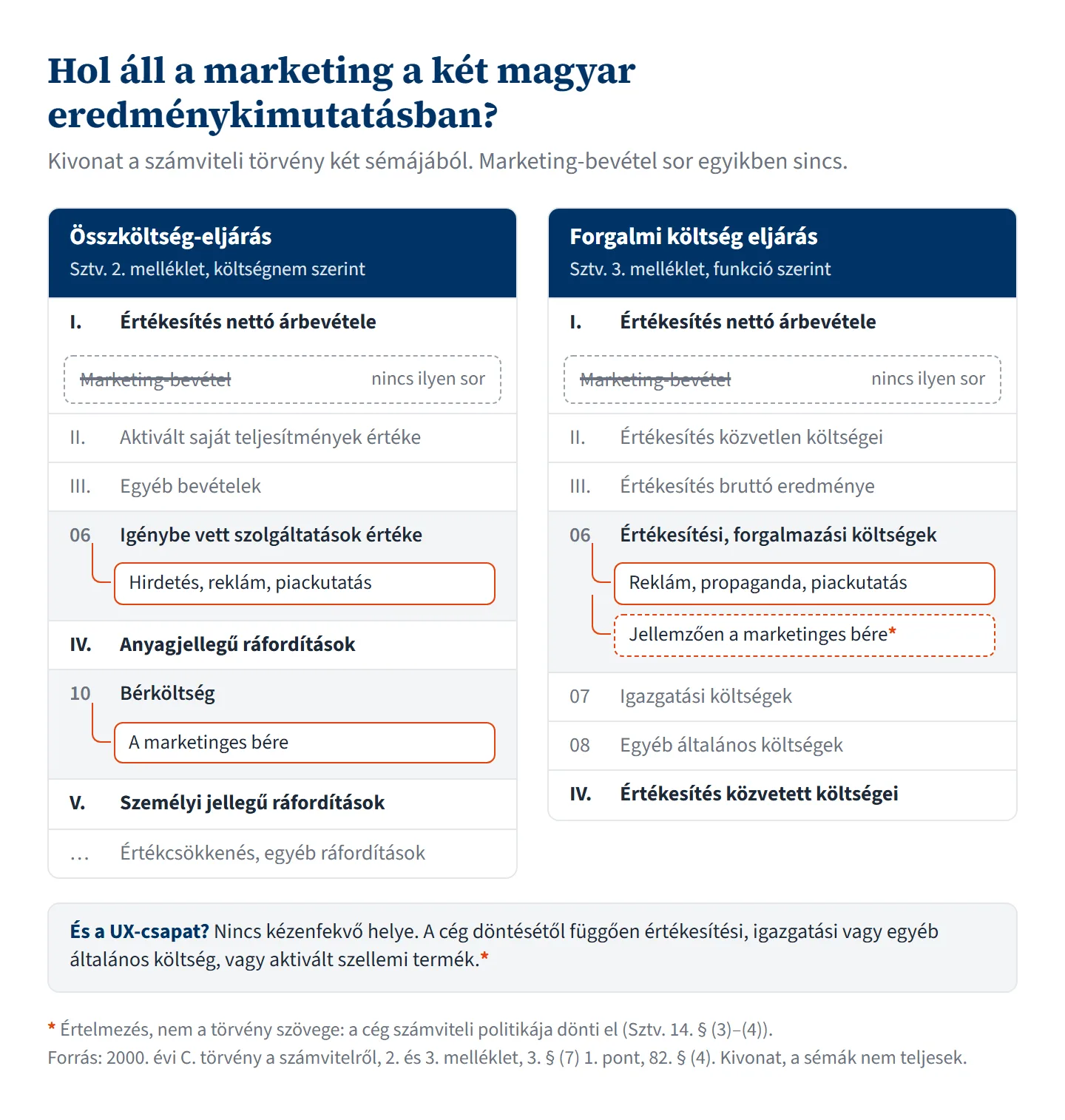 Ábra, címe: Hol áll a marketing a két magyar eredménykimutatásban? Alcím: kivonat a számviteli törvény két sémájából, marketing-bevétel sor egyikben sincs. Két oszlop egymás mellett. Bal oldalt az összköltség-eljárás, Sztv. 2. melléklet, költségnem szerint. Sorai: I. Értékesítés nettó árbevétele; alatta szaggatott keretben áthúzott marketing-bevétel, felirata: nincs ilyen sor; II. Aktivált saját teljesítmények értéke; III. Egyéb bevételek; 06 Igénybe vett szolgáltatások értéke, hozzá kötve narancs keretben: hirdetés, reklám, piackutatás; IV. Anyagjellegű ráfordítások; 10 Bérköltség, hozzá kötve narancs keretben: a marketinges bére; V. Személyi jellegű ráfordítások; végül értékcsökkenés, egyéb ráfordítások. Jobb oldalt a forgalmi költség eljárás, Sztv. 3. melléklet, funkció szerint. Sorai: I. Értékesítés nettó árbevétele; alatta ugyanaz az áthúzott marketing-bevétel, nincs ilyen sor; II. Értékesítés közvetlen költségei; III. Értékesítés bruttó eredménye; 06 Értékesítési, forgalmazási költségek, hozzá kötve narancs keretben: reklám, propaganda, piackutatás, és szaggatott narancs keretben, csillaggal: jellemzően a marketinges bére; 07 Igazgatási költségek; 08 Egyéb általános költségek; IV. Értékesítés közvetett költségei. Alul szürke doboz: És a UX-csapat? Nincs kézenfekvő helye. A cég döntésétől függően értékesítési, igazgatási vagy egyéb általános költség, vagy aktivált szellemi termék, csillaggal. Lábjegyzet: a csillag értelmezés, nem a törvény szövege, a cég számviteli politikája dönti el.