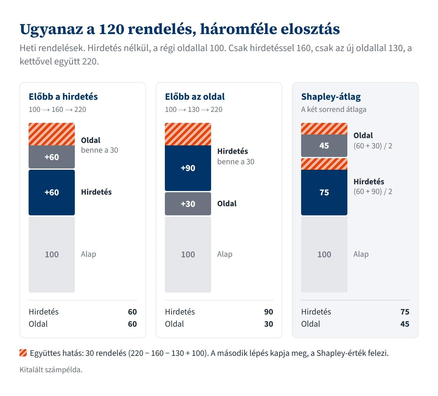 Ábra, címe: Ugyanaz a 120 rendelés, háromféle elosztás. Alcím: heti rendelések; hirdetés nélkül, a régi oldallal 100, csak hirdetéssel 160, csak az új oldallal 130, a kettővel együtt 220. Három halmozott oszlop, mindegyik alján a 100 rendeléses alap. Előbb a hirdetés (100, 160, 220): a hirdetés plusz 60, rá az oldal plusz 60, ennek tetején narancs csíkozás, benne a 30. Előbb az oldal (100, 130, 220): az oldal plusz 30, rá a hirdetés plusz 90, a tetején narancs csíkozás, benne a 30. Shapley-átlag, a két sorrend átlaga: hirdetés 75, vagyis (60 + 90) / 2, oldal 45, vagyis (60 + 30) / 2, mindkettő tetején egy kisebb narancs csíkozott rész. A narancs csíkozás jelentése: együttes hatás, 30 rendelés (220 mínusz 160 mínusz 130 plusz 100), a második lépés kapja meg, a Shapley-érték felezi. Felirat: kitalált számpélda.