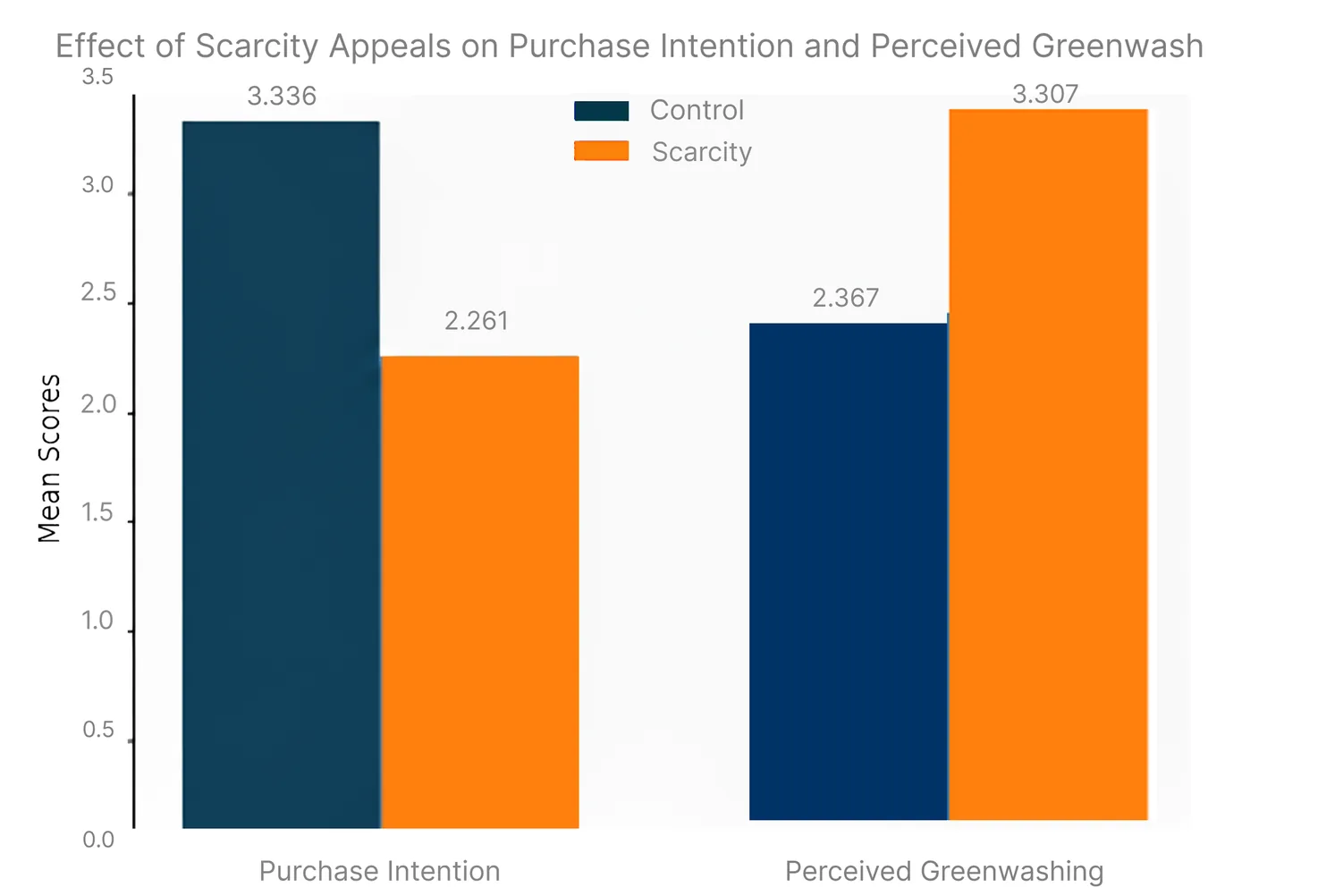 Szűkösség és greenwashing kapcsolata – kritikus marketing diagram