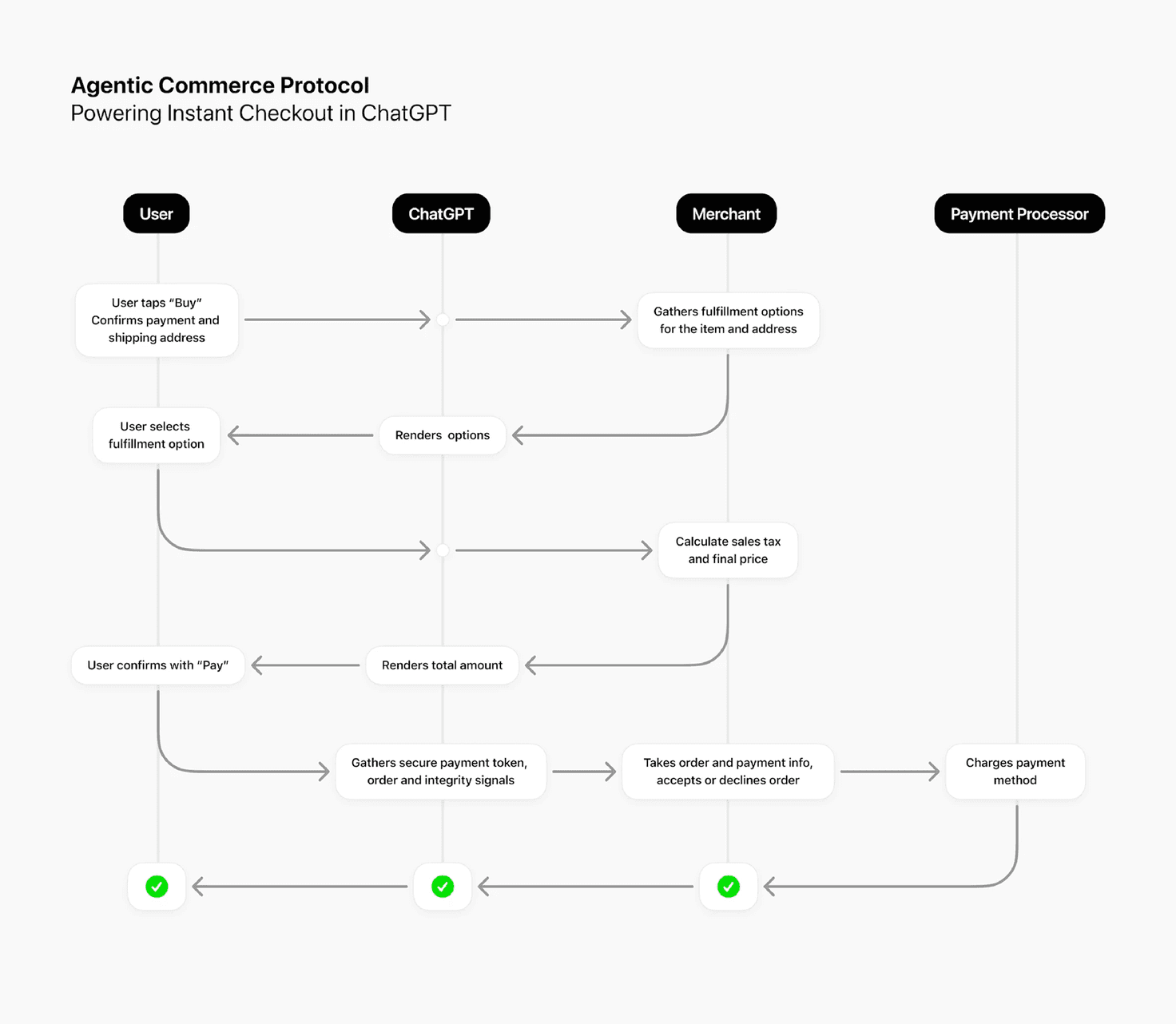 Agentic commerce protocol.png