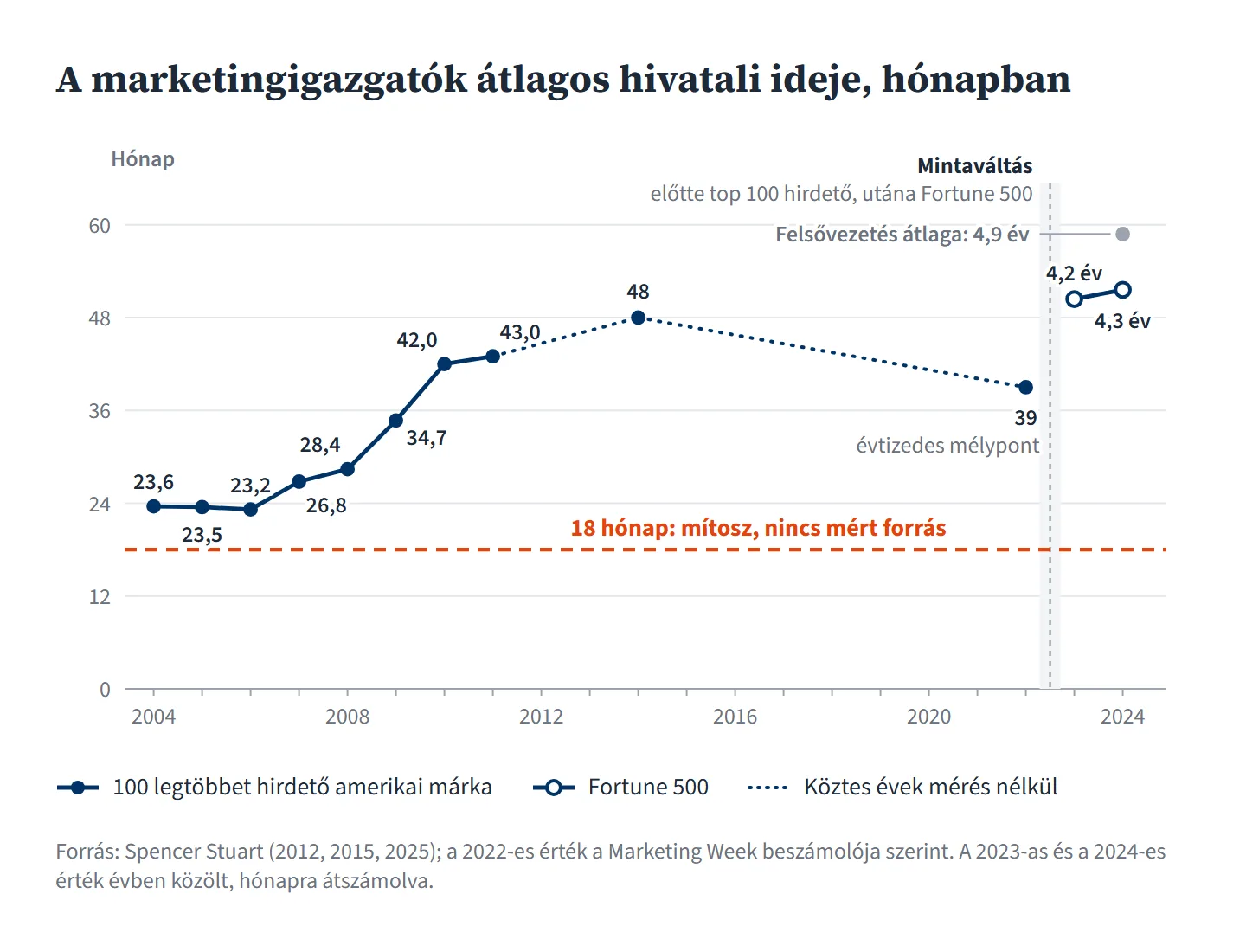 Vonaldiagram, címe: A marketingigazgatók átlagos hivatali ideje, hónapban. A függőleges tengely 0-tól 60 hónapig, a vízszintes 2004-től 2024-ig tart. Teli pöttyös navy vonal, a 100 legtöbbet hirdető amerikai márka: 2004: 23,6; 2005: 23,5; 2006: 23,2; 2007: 26,8; 2008: 28,4; 2009: 34,7; 2010: 42,0; 2011: 43,0. Innen pontozott a vonal, mert a köztes években nincs mérés: 2014: 48; 2022: 39, felirata: évtizedes mélypont. 2022 és 2023 között függőleges szürke sáv, felirata: mintaváltás, előtte top 100 hirdető, utána Fortune 500. Utána üres karikás vonal, a Fortune 500: 2023: 4,2 év, kb. 50 hónap; 2024: 4,3 év, kb. 52 hónap. Külön szürke pötty 2024-nél: felsővezetés átlaga, 4,9 év. Narancs szaggatott vízszintes vonal 18 hónapnál, felirata: 18 hónap, mítosz, nincs mért forrás. Forrás-sor: Spencer Stuart (2012, 2015, 2025); a 2022-es érték a Marketing Week beszámolója szerint; a 2023-as és a 2024-es érték évben közölt, hónapra átszámolva.