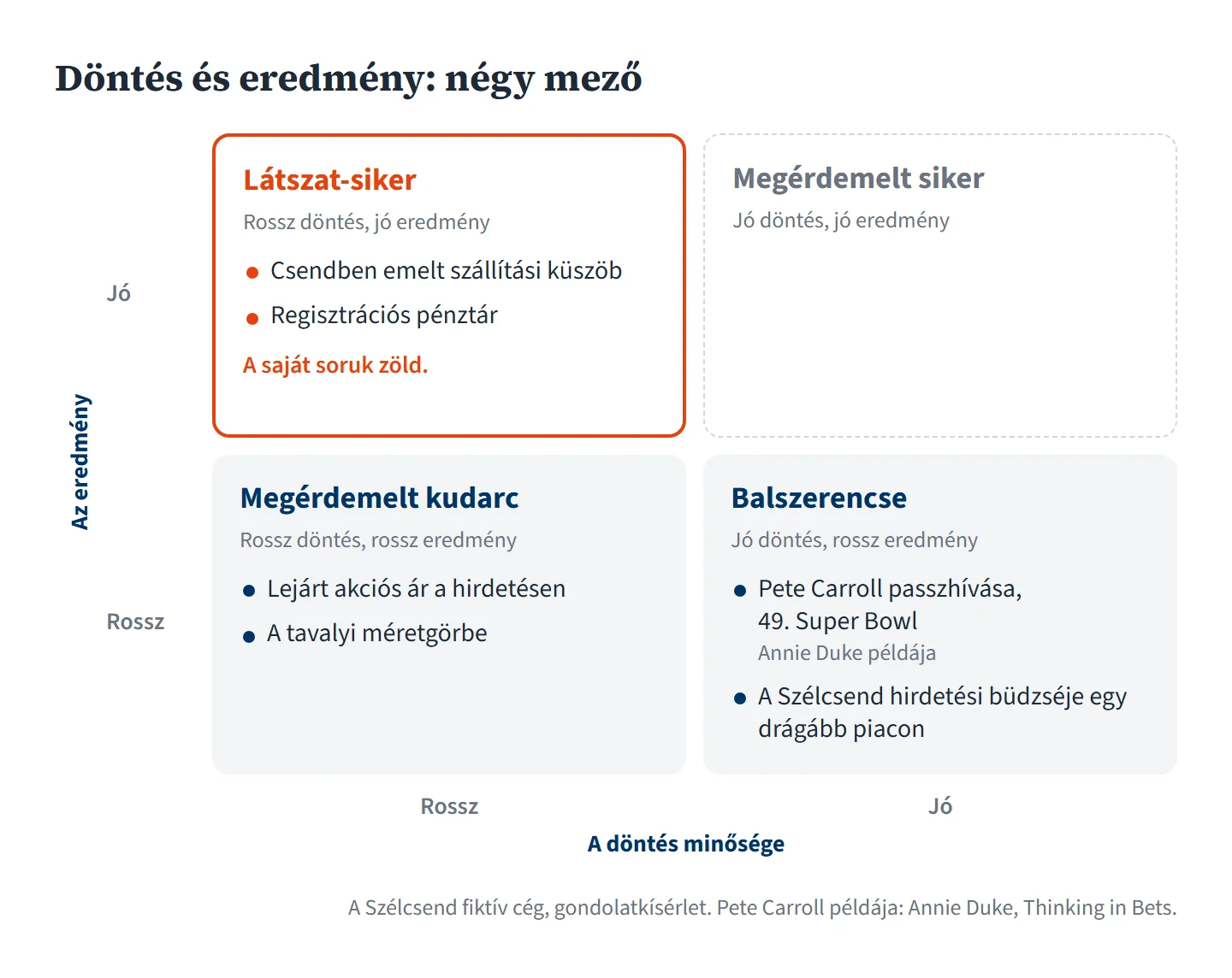 Kétszer kettes mátrix, címe: Döntés és eredmény: négy mező. Vízszintes tengely: a döntés minősége, balra rossz, jobbra jó. Függőleges tengely: az eredmény, lent rossz, fent jó. Bal felső mező, narancs kerettel kiemelve: látszat-siker, rossz döntés, jó eredmény. Benne a csendben emelt szállítási küszöb és a regisztrációs pénztár, narancs felirata: a saját soruk zöld. Jobb felső mező, halvány, szaggatott keretes és üres: megérdemelt siker, jó döntés, jó eredmény. Bal alsó mező: megérdemelt kudarc, rossz döntés, rossz eredmény. Benne a lejárt akciós ár a hirdetésen és a tavalyi méretgörbe. Jobb alsó mező: balszerencse, jó döntés, rossz eredmény. Benne Pete Carroll passzhívása a 49. Super Bowlon, Annie Duke példája, és a Szélcsend hirdetési büdzséje egy drágább piacon.