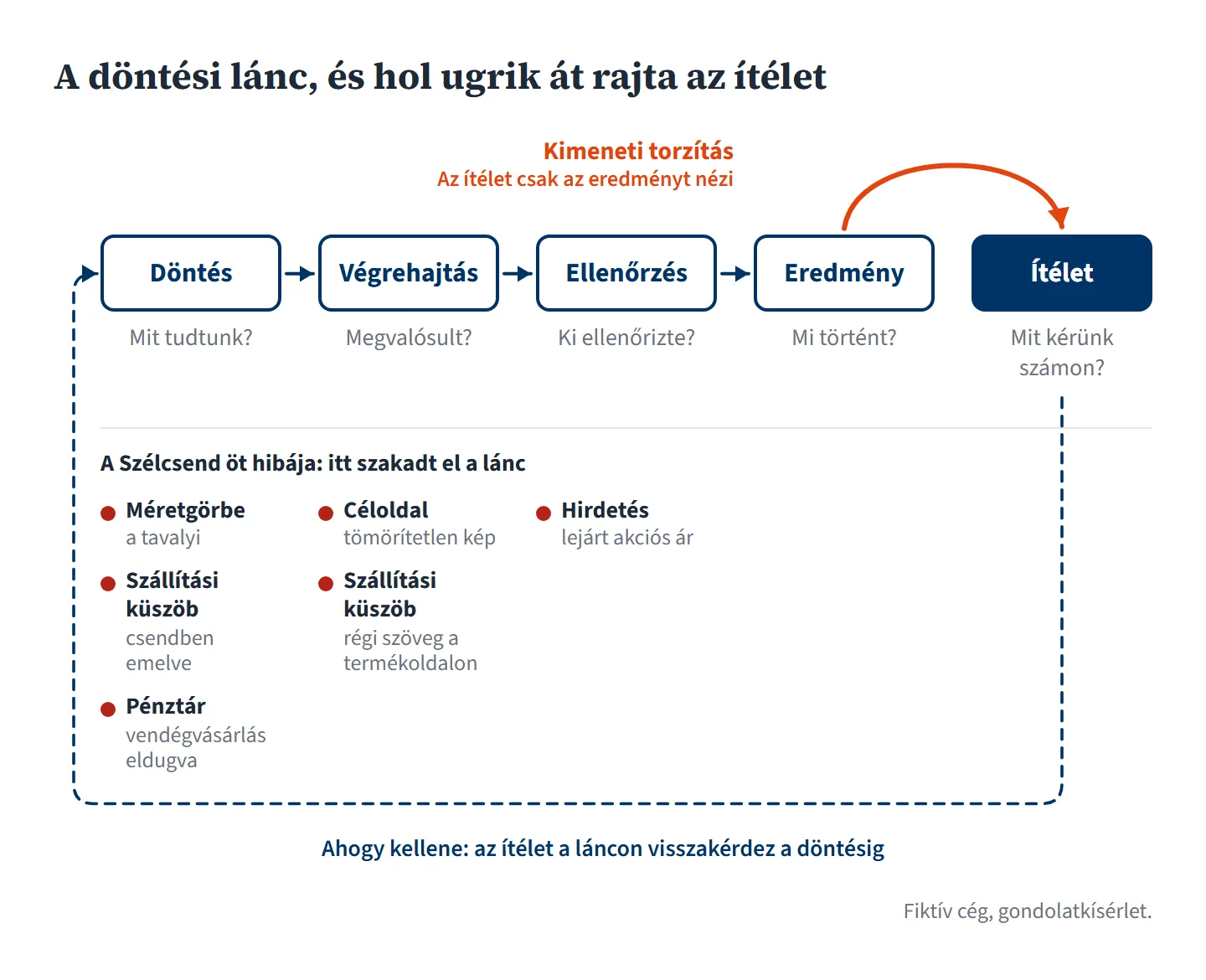 Folyamatábra, címe: A döntési lánc, és hol ugrik át rajta az ítélet. Öt doboz balról jobbra, nyilakkal összekötve: Döntés, Végrehajtás, Ellenőrzés, Eredmény, és navy kitöltéssel az Ítélet. Mindegyik alatt egy kérdés: Mit tudtunk? Megvalósult? Ki ellenőrizte? Mi történt? Mit kérünk számon? Narancs, ívelt nyíl ugrik az Eredménytől közvetlenül az Ítéletig, felirata: kimeneti torzítás, az ítélet csak az eredményt nézi. Alatta a lista címe: A Szélcsend öt hibája: itt szakadt el a lánc. A hibák piros pöttyel, a láncszemek alá rendezve. A Döntés alatt: méretgörbe, a tavalyi; szállítási küszöb, csendben emelve; pénztár, vendégvásárlás eldugva. A Végrehajtás alatt: céloldal, tömörítetlen kép; szállítási küszöb, régi szöveg a termékoldalon. Az Ellenőrzés alatt: hirdetés, lejárt akciós ár. Szaggatott navy nyíl fut vissza az Ítélettől a lista körül a Döntésig, felirata: ahogy kellene, az ítélet a láncon visszakérdez a döntésig.