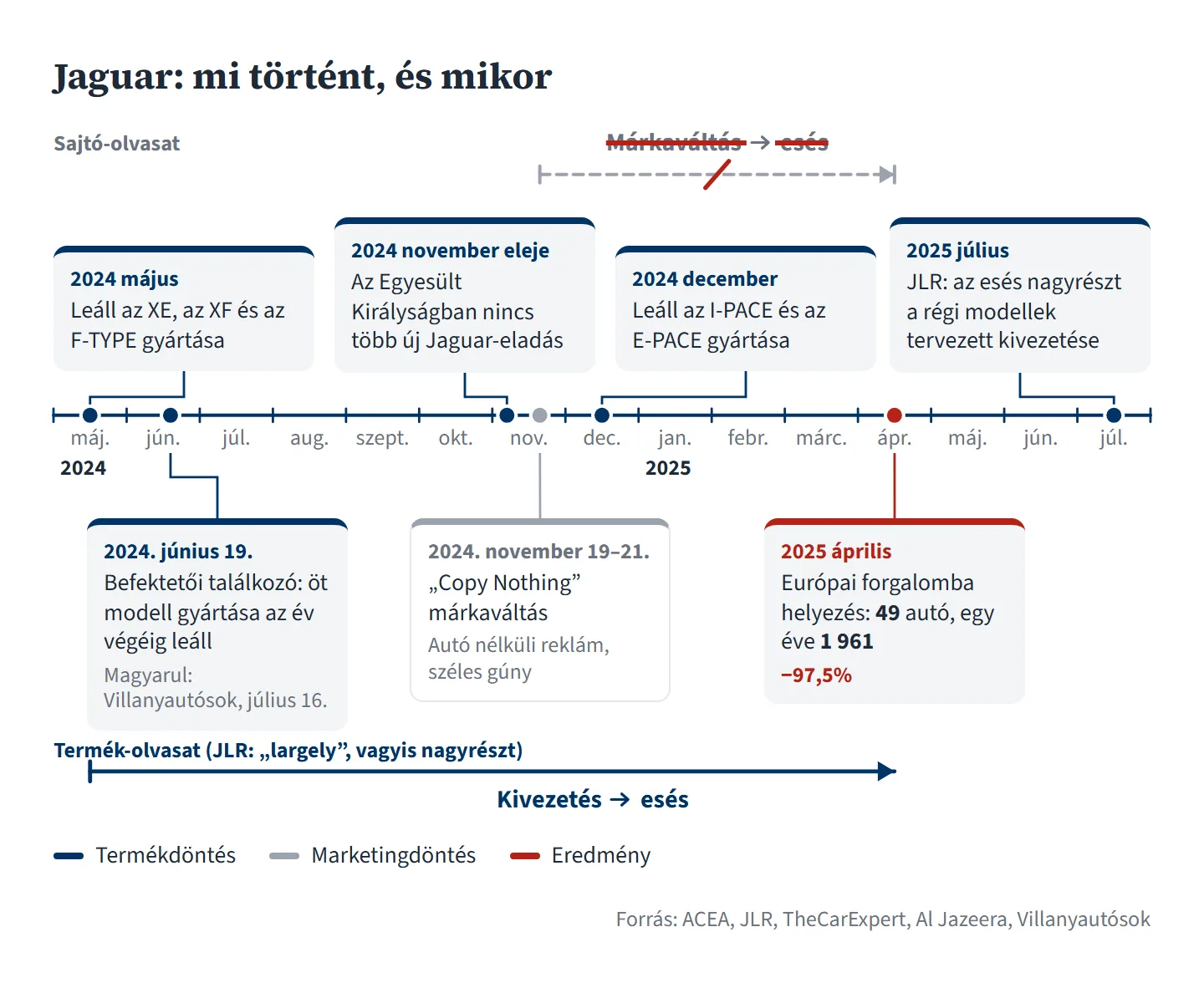 Vízszintes idővonal, címe: Jaguar: mi történt, és mikor. A tengely havonta halad 2024 májusától 2025 júliusáig. A navy jelölők termékdöntések, a szürke marketingdöntés, a piros eredmény. 2024 május: leáll az XE, az XF és az F-TYPE gyártása. 2024. június 19.: befektetői találkozó, öt modell gyártása az év végéig leáll; magyarul a Villanyautósok írta meg július 16-án. 2024 november eleje: az Egyesült Királyságban nincs több új Jaguar-eladás. 2024. november 19–21., szürkével: a Copy Nothing márkaváltás, autó nélküli reklám, széles gúny. 2024 december: leáll az I-PACE és az E-PACE gyártása. 2025 április, pirossal: európai forgalomba helyezés 49 autó, egy éve 1 961, mínusz 97,5 százalék. 2025 július: a JLR szerint az esés nagyrészt a régi modellek tervezett kivezetése. Felül a sajtó-olvasat: szaggatott nyíl a márkaváltástól az esésig, a márkaváltás és az esés szó áthúzva, a nyíl elvágva. Alul a termék-olvasat (JLR: largely, vagyis nagyrészt): folytonos navy nyíl 2024 májusától 2025 áprilisáig, felirata: kivezetés, aztán esés. Forrás: ACEA, JLR, TheCarExpert, Al Jazeera, Villanyautósok.
