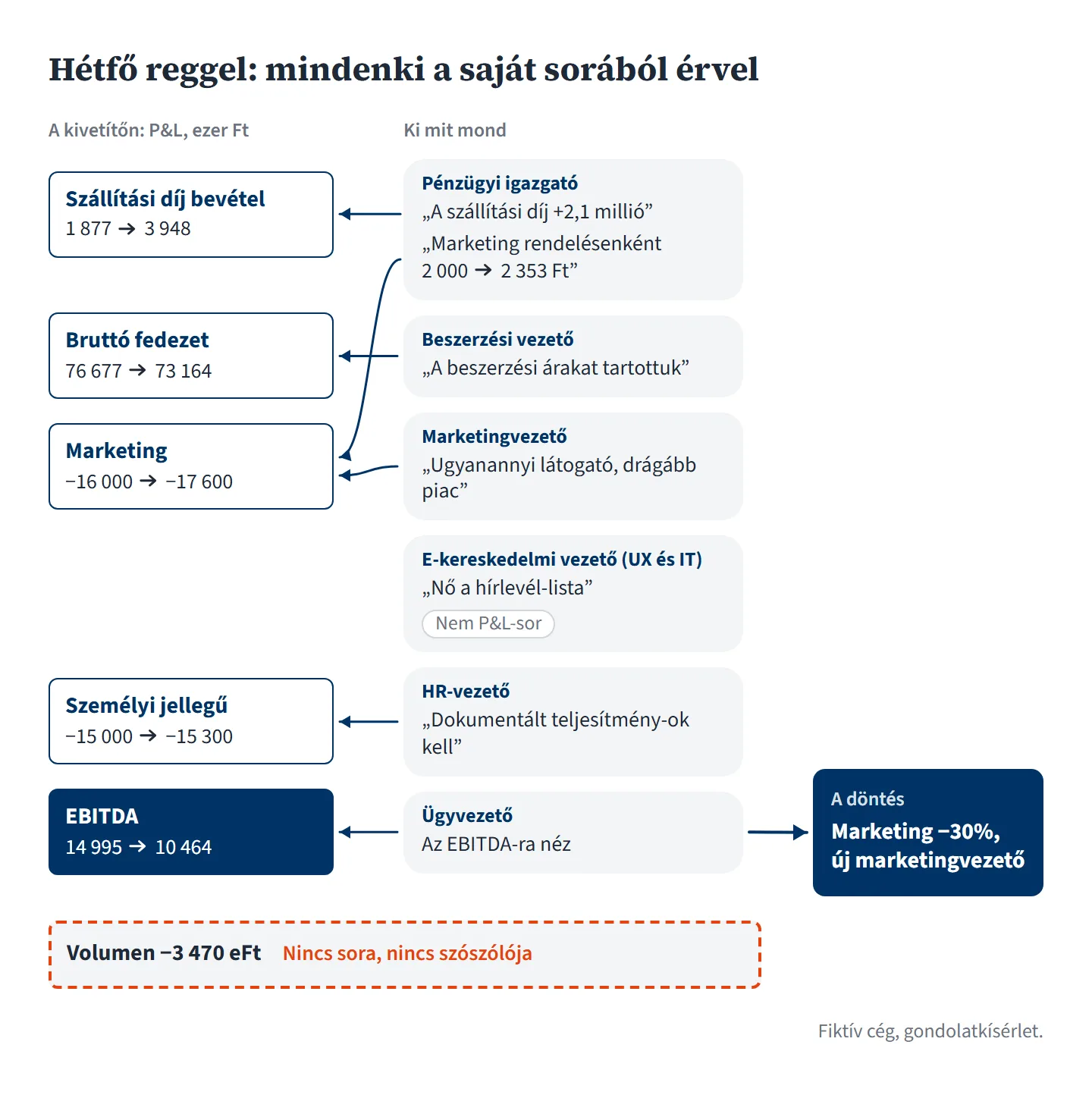 Folyamatábra, címe: Hétfő reggel: mindenki a saját sorából érvel. Bal oszlop, felirata: a kivetítőn P&L, ezer forint. Sorai: szállítási díj bevétel, 1 877-ről 3 948-ra; bruttó fedezet, 76 677-ről 73 164-re; marketing, mínusz 16 000-ről mínusz 17 600-ra; személyi jellegű, mínusz 15 000-ről mínusz 15 300-ra; navy dobozban EBITDA, 14 995-ről 10 464-re. Középső oszlop, felirata: ki mit mond. Hat buborék, mindegyikből nyíl a sorhoz, amelyből a szereplő érvel. Pénzügyi igazgató: „A szállítási díj +2,1 millió”, nyíl a szállítási díj bevételhez, és a marketing rendelésenkénti költsége 2 000 forint helyett 2 353, nyíl a marketinghez. Beszerzési vezető: „A beszerzési árakat tartottuk”, nyíl a bruttó fedezethez. Marketingvezető: „Ugyanannyi látogató, drágább piac”, nyíl a marketinghez. E-kereskedelmi vezető (UX és IT): „Nő a hírlevél-lista”, nyíl nélkül, címkéje: nem P&L-sor. HR-vezető: „Dokumentált teljesítmény-ok kell”, nyíl a személyi jellegűhöz. Ügyvezető: az EBITDA-ra néz, nyíl az EBITDA-hoz, és tőle jobbra nyíl a navy döntés-dobozhoz: marketing mínusz 30 százalék, új marketingvezető. Legalul narancs, szaggatott keretes doboz, nyíl nélkül: volumen, mínusz 3 470 ezer forint, felirata: nincs sora, nincs szószólója.