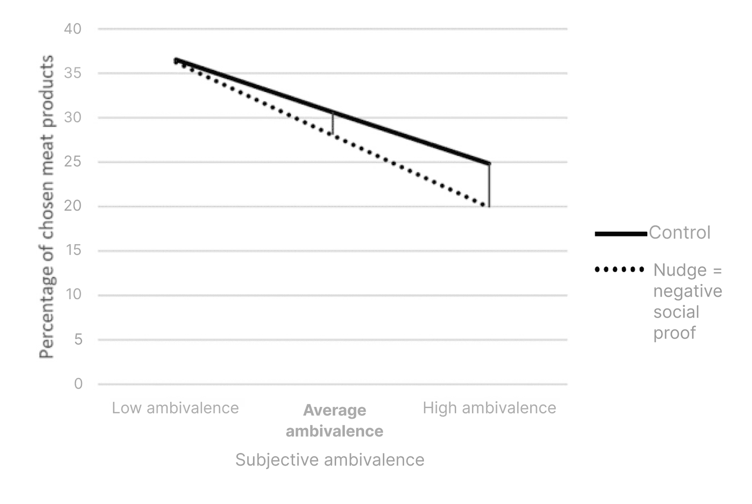 Negatív social proof veszélyei – kerülendő kommunikáció diagram