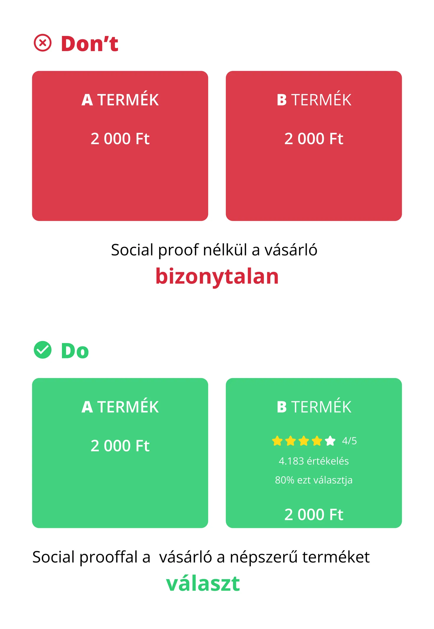 Social proof helytelen és helyes alkalmazása – Don't vs Do