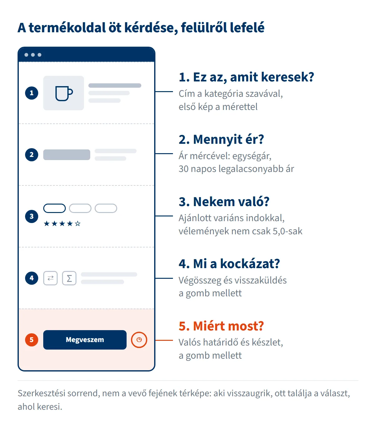 A termékoldal öt zónája felülről lefelé, mindegyik mellett a vevő kérdése: 1. Ez az, amit keresek? (cím és első kép), 2. Mennyit ér? (ár és mérce), 3. Nekem való? (variánsok és vélemények), 4. Mi a kockázat? (végösszeg és visszaküldés a gomb mellett), 5. Miért most? (valós határidő a gomb mellett)